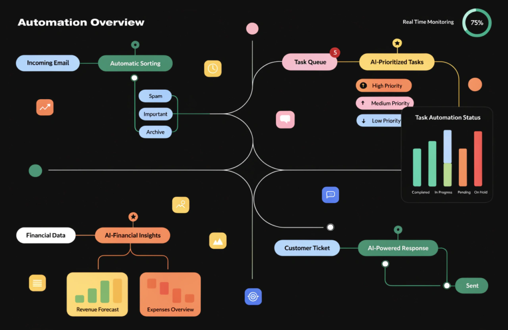 Visual illustration of AI workflows automating business operations.