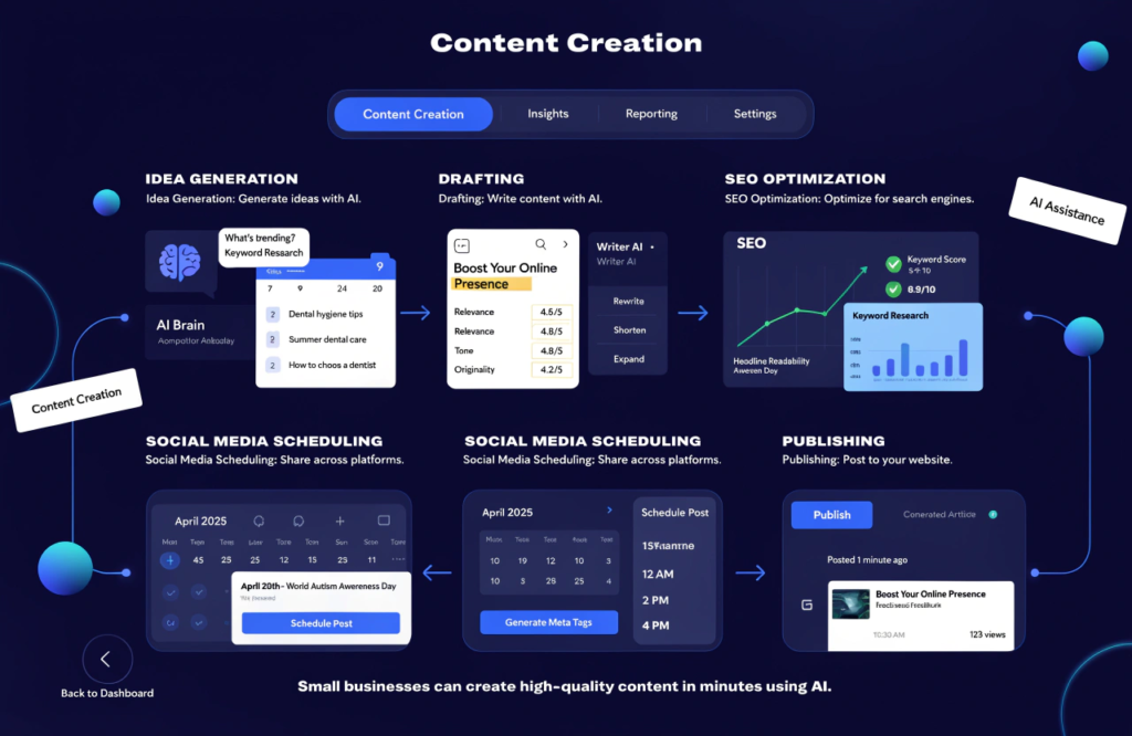 AI content creation workflow for small business marketing.