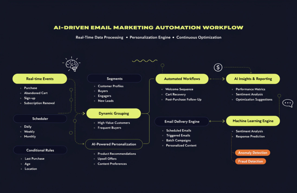 AI email automation workflow showing customer triggers and predictive analytics.
